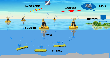 水(shuǐ)下北鬥定位系統(圖1)